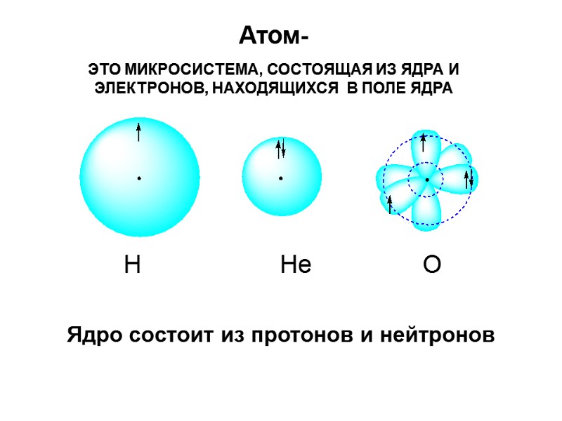 Ядро состоит из протонов и нейтронов  Атом- ЭТО МИКРОСИСТЕМА, СОСТОЯЩАЯ ИЗ ЯДРА И